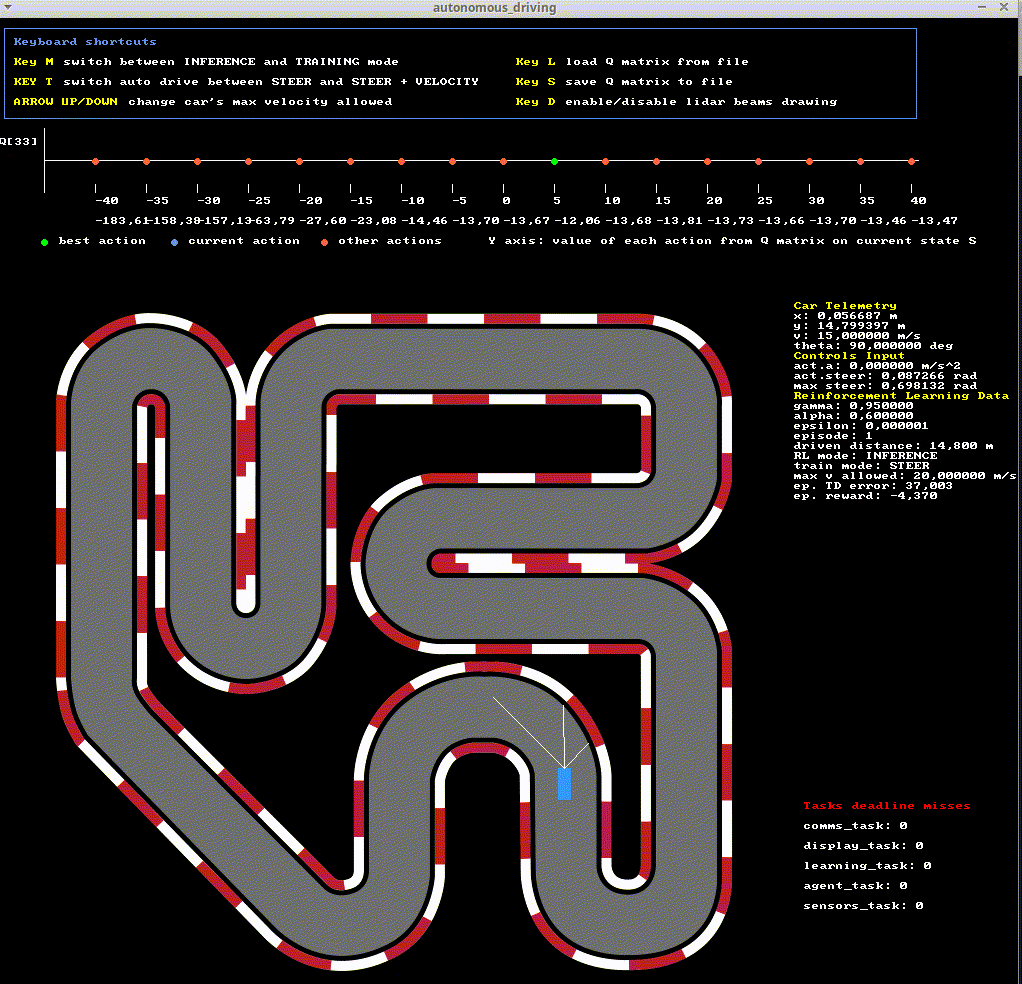 Animated interface showing the learned agent steering around a two-dimensional circuit using three visible LiDAR beams, with telemetry, deadline counters, and Q values beside the track.