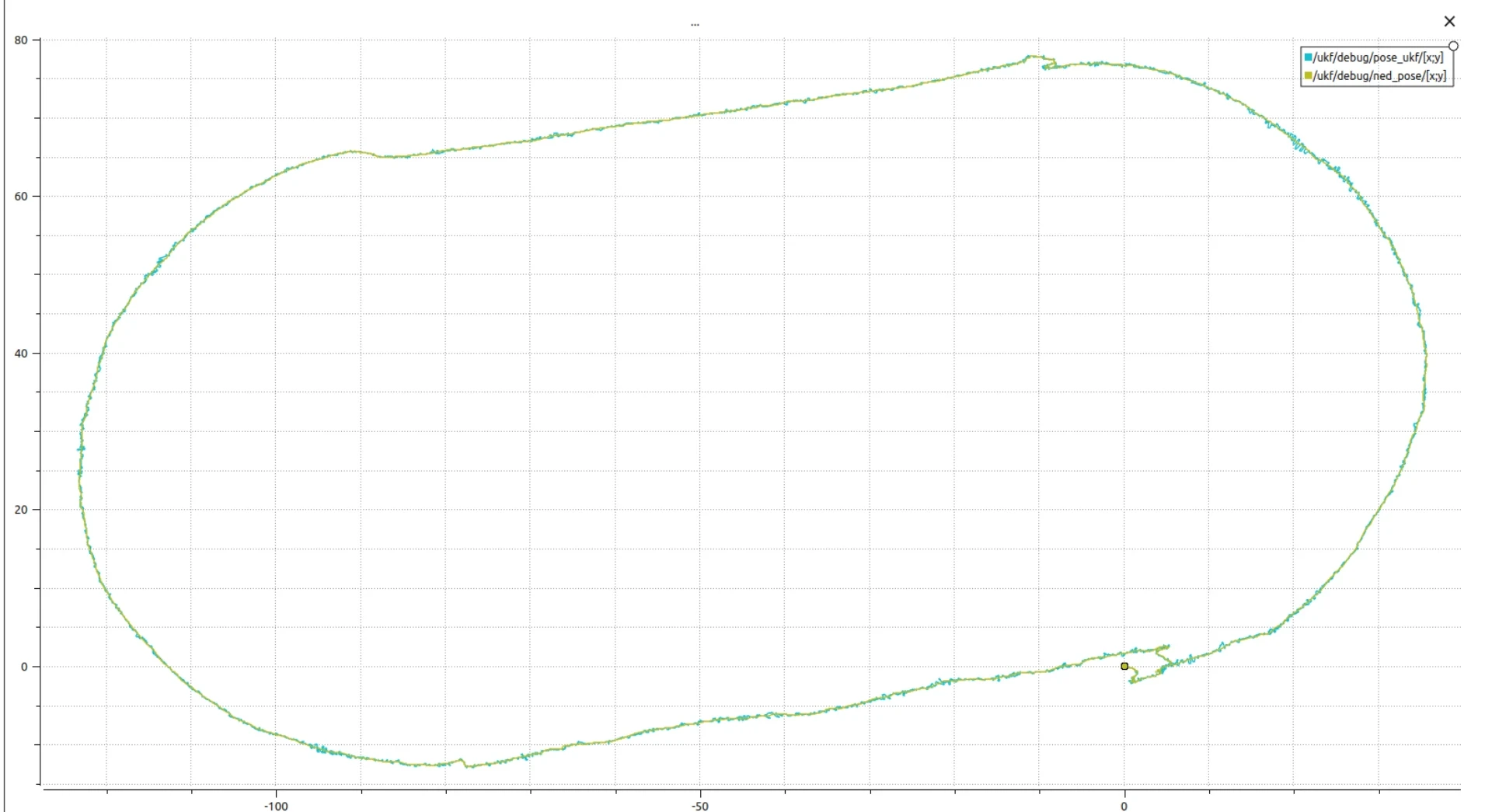 Top-down plot of the UKF and GNSS-derived rover positions tracing an oval athletics-track route in the North-East plane.
